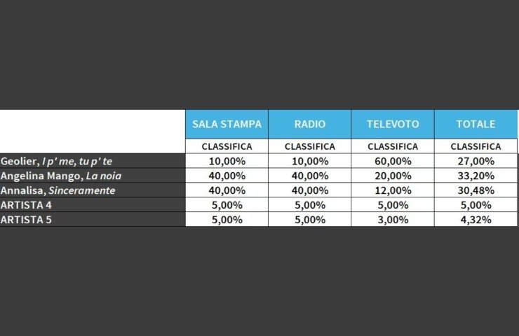 Tabella con le percentuali dei voti per la finale di Sanremo 2024.